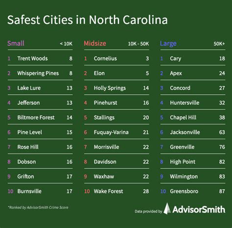 cities in north carolina|safest city in north carolina.